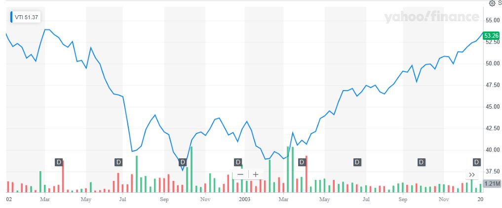 2002－2003株価推移　SARS